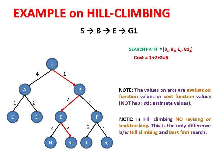 EXAMPLE on HILL-CLIMBING S → B → E → G 1 SEARCH PATH =