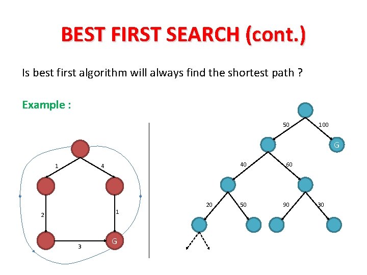 BEST FIRST SEARCH (cont. ) Is best first algorithm will always find the shortest