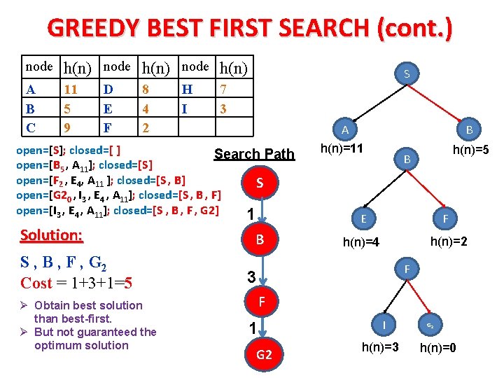 GREEDY BEST FIRST SEARCH (cont. ) node h(n) A B C 11 5 9