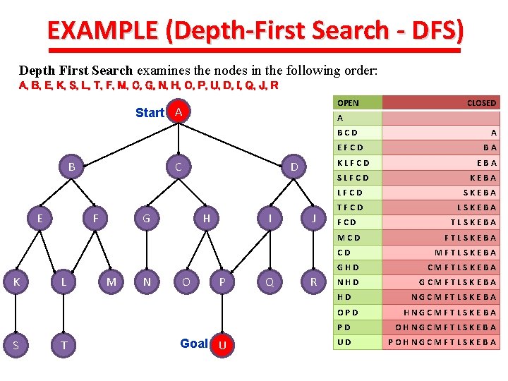 EXAMPLE (Depth-First Search - DFS) Depth First Search examines the nodes in the following