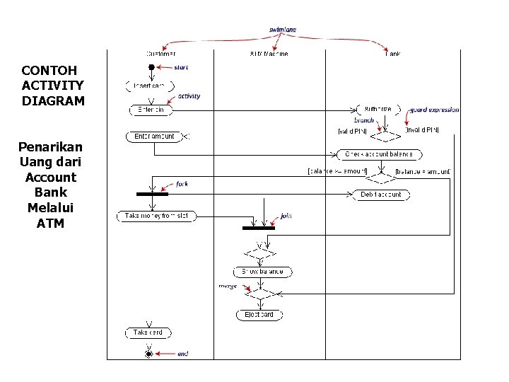 CONTOH ACTIVITY DIAGRAM Penarikan Uang dari Account Bank Melalui ATM 