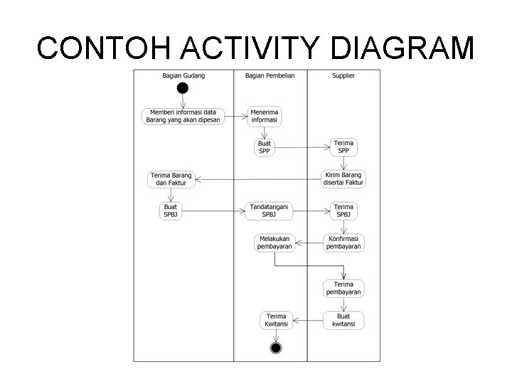 CONTOH ACTIVITY DIAGRAM 