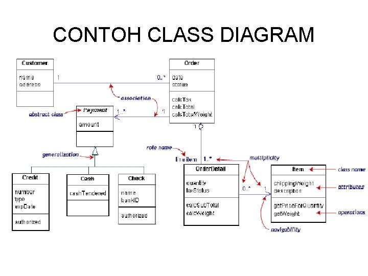 CONTOH CLASS DIAGRAM 