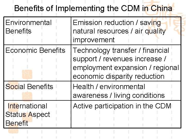 Benefits of Implementing the CDM in China Environmental Benefits Economic Benefits Social Benefits International