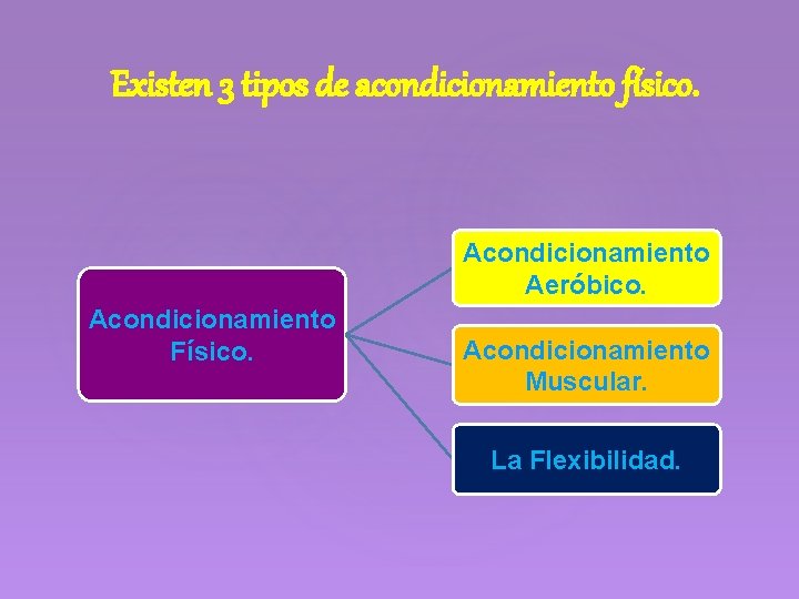 Existen 3 tipos de acondicionamiento físico. Acondicionamiento Aeróbico. Acondicionamiento Físico. Acondicionamiento Muscular. La Flexibilidad.