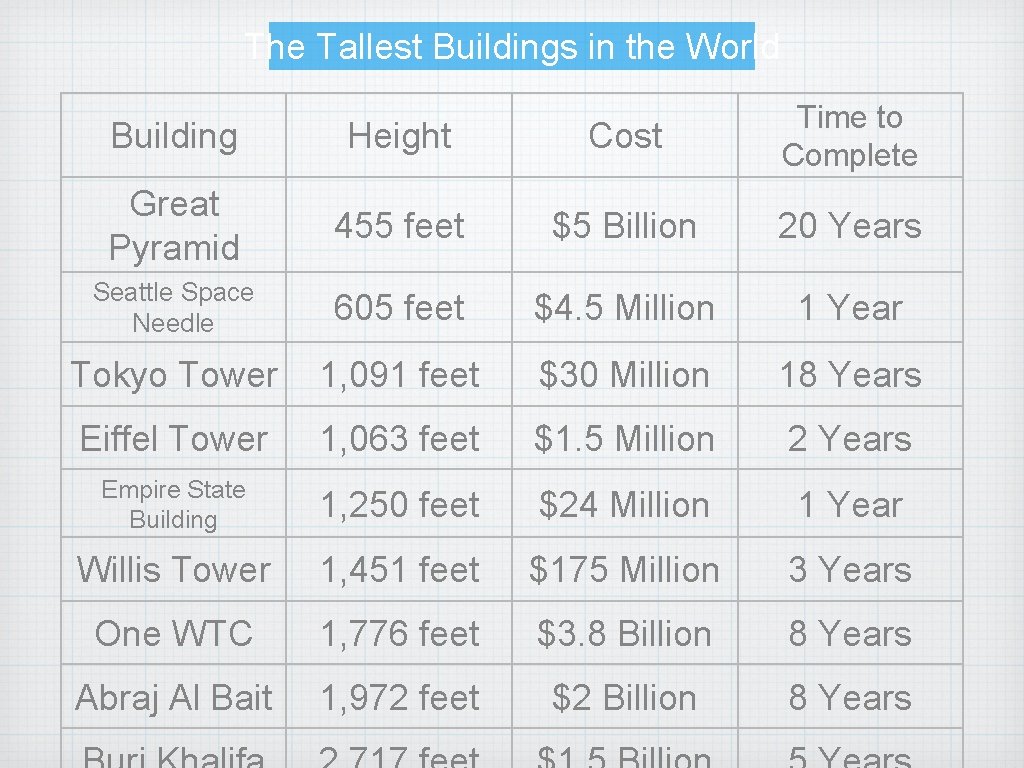 The Tallest Buildings in the World Building Height Cost Time to Complete Great Pyramid