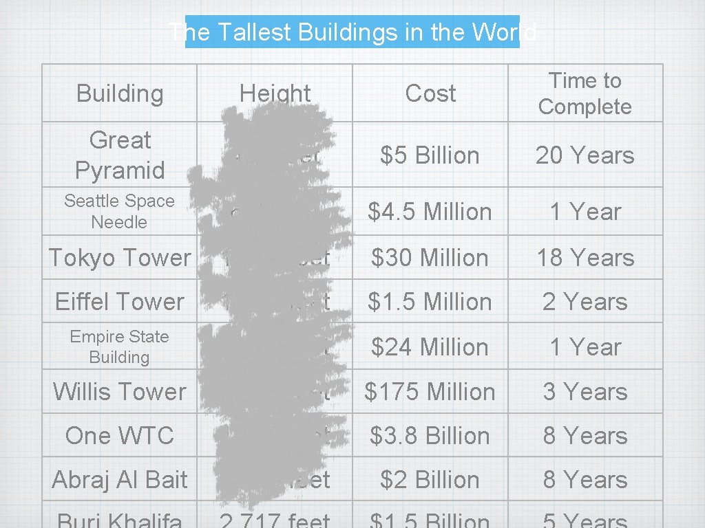 The Tallest Buildings in the World Building Height Cost Time to Complete Great Pyramid