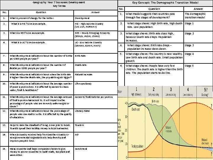 Key Concept: The Demographic Transition Model Geography: Year 7 Economic Development Key Terms No.