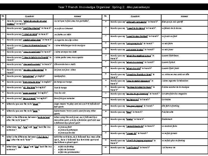 Year 7 French Knowledge Organiser Spring 2: Mes passetemps No. Question Answer 1 How