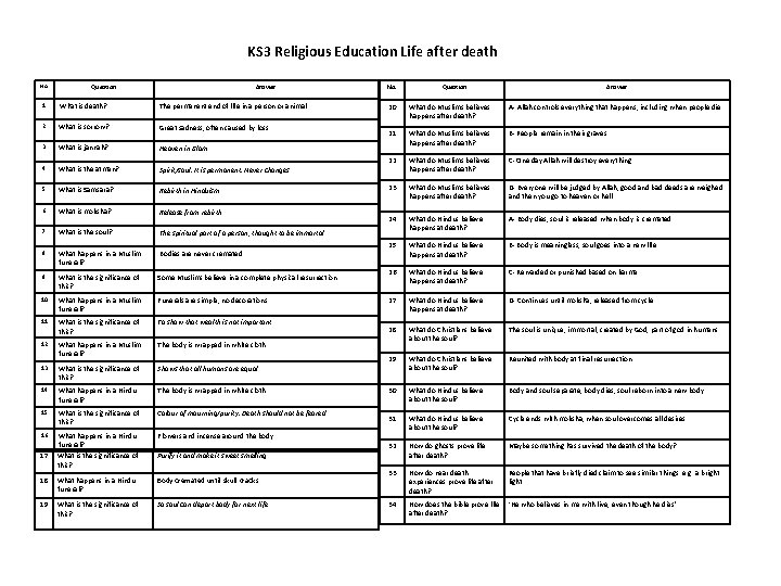 KS 3 Religious Education Life after death No. Question Answer 1 What is death?