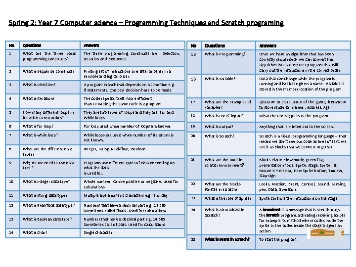 Spring 2: Year 7 Computer science – Programming Techniques and Scratch programing No Questions