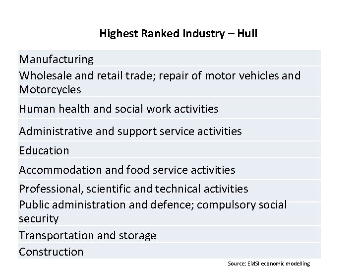 Highest Ranked Industry – Hull Manufacturing Wholesale and retail trade; repair of motor vehicles