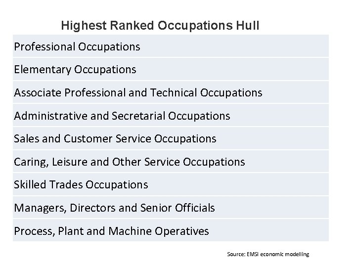 Highest Ranked Occupations Hull Professional Occupations Elementary Occupations Associate Professional and Technical Occupations Administrative