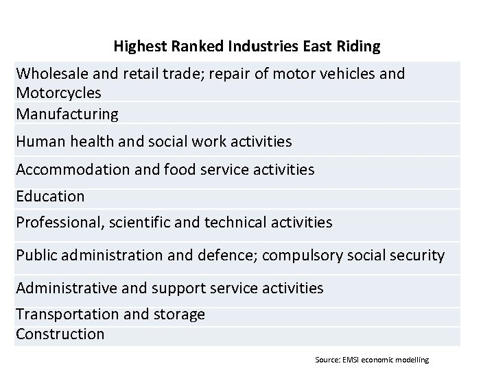 Highest Ranked Industries East Riding Wholesale and retail trade; repair of motor vehicles and