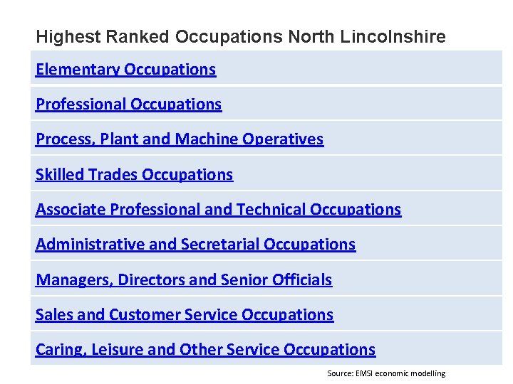 Highest Ranked Occupations North Lincolnshire Elementary Occupations Professional Occupations Process, Plant and Machine Operatives