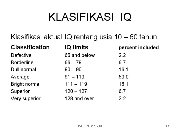 KLASIFIKASI IQ Klasifikasi aktual IQ rentang usia 10 – 60 tahun Classification IQ limits