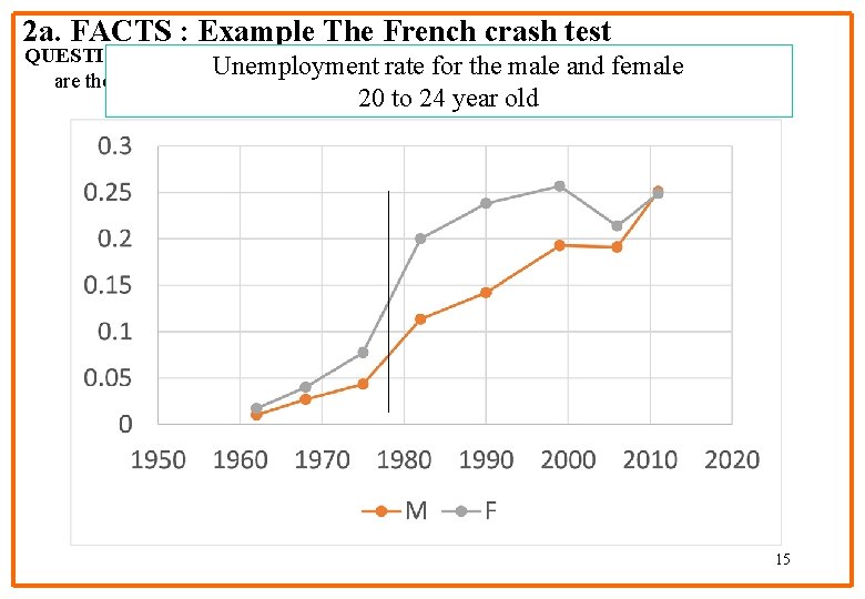 2 a. FACTS : Example The French crash test QUESTION : Unemployment rate for