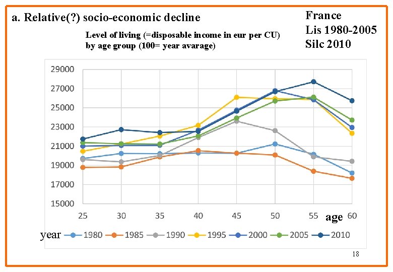 a. Relative(? ) socio-economic decline Level of living (=disposable income in eur per CU)