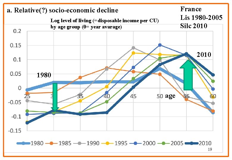 France Lis 1980 -2005 Silc 2010 a. Relative(? ) socio-economic decline Log level of