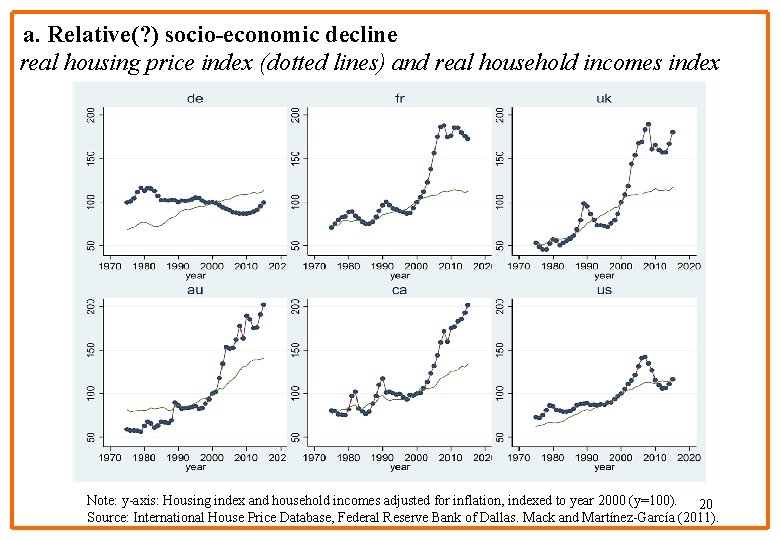 a. Relative(? ) socio-economic decline real housing price index (dotted lines) and real household