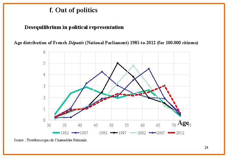 f. Out of politics Desequilibrium in political representation Age distribution of French Députés (National