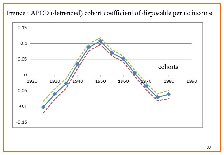 France : APCD (detrended) cohort coefficient of disposable per uc income cohorts 33 