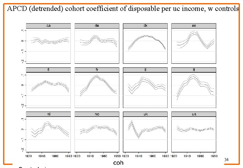 APCD (detrended) cohort coefficient of disposable per uc income, w controls 34 