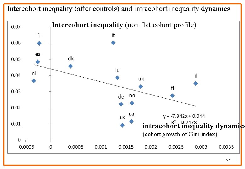 Intercohort inequality (after controls) and intracohort inequality dynamics Intercohort inequality (non flat cohort profile)