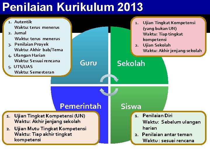 Penilaian Kurikulum 2013 1. Autentik Waktu: terus menerus 2. Jurnal Waktu: terus menerus 3.