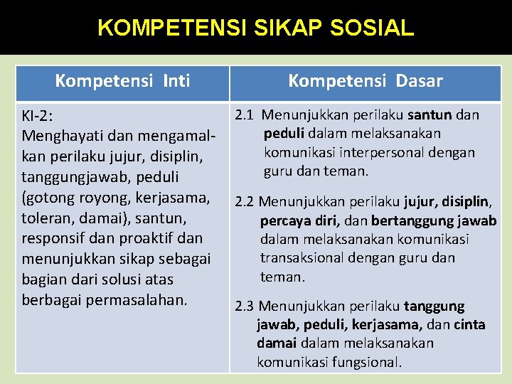 KOMPETENSI SIKAP SOSIAL Kompetensi Inti KI-2: Menghayati dan mengamalkan perilaku jujur, disiplin, tanggungjawab, peduli