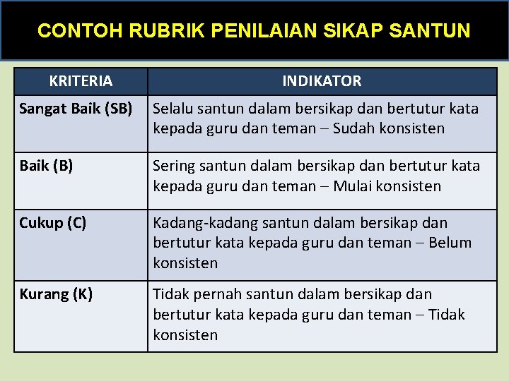 CONTOH RUBRIK PENILAIAN SIKAP SANTUN KRITERIA INDIKATOR Sangat Baik (SB) Selalu santun dalam bersikap