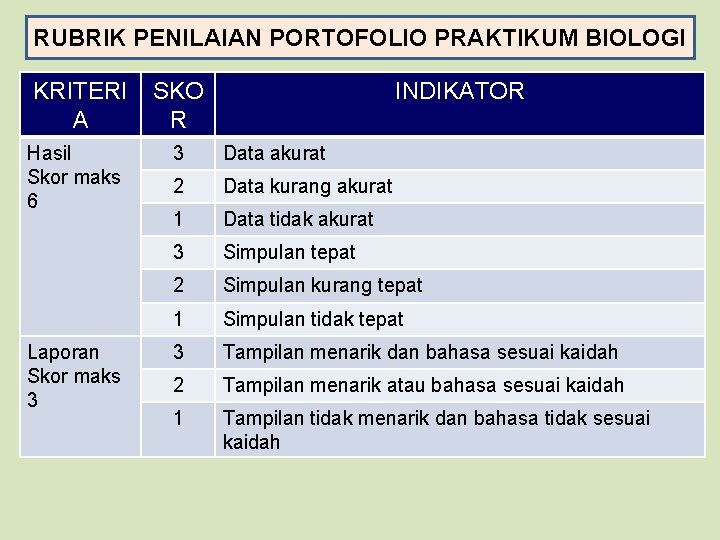 RUBRIK PENILAIAN PORTOFOLIO PRAKTIKUM BIOLOGI KRITERI A Hasil Skor maks 6 Laporan Skor maks