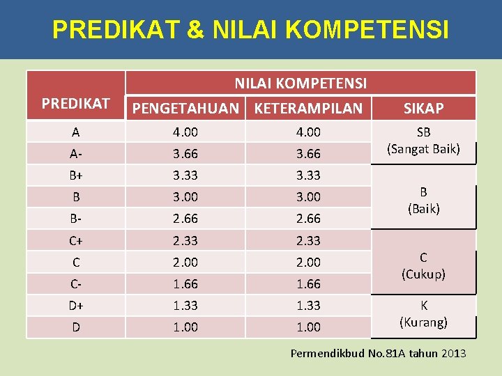 PREDIKAT & NILAI KOMPETENSI PREDIKAT NILAI KOMPETENSI PENGETAHUAN KETERAMPILAN A 4. 00 A- 3.