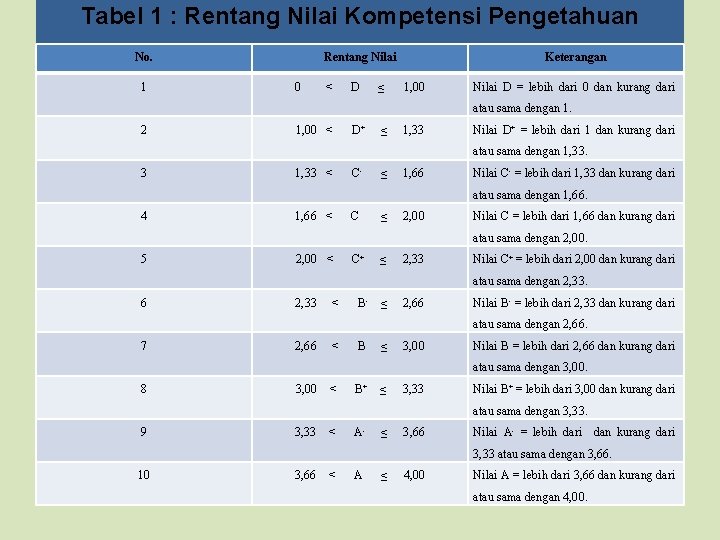 Tabel 1 : Rentang Nilai Kompetensi Pengetahuan No. 1 Rentang Nilai 0 ˂ D