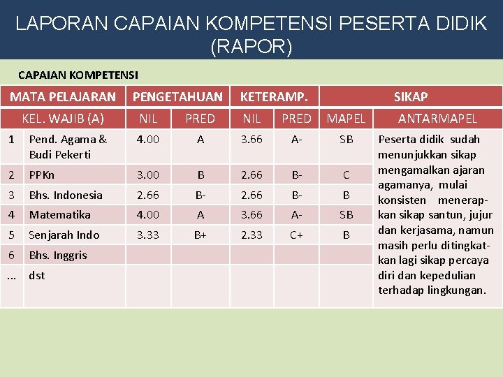 LAPORAN CAPAIAN KOMPETENSI PESERTA DIDIK (RAPOR) CAPAIAN KOMPETENSI MATA PELAJARAN PENGETAHUAN KETERAMP. SIKAP KEL.