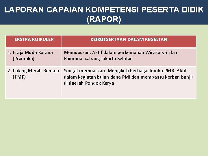 LAPORAN CAPAIAN KOMPETENSI PESERTA DIDIK (RAPOR) EKSTRA KUIKULER 1. Praja Muda Karana (Pramuka) KEIKUTSERTAAN