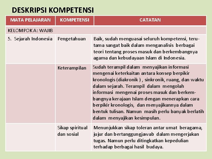 DESKRIPSI KOMPETENSI MATA PELAJARAN KOMPETENSI CATATAN KELOMPOK A: WAJIB 5. Sejarah Indonesia Pengetahuan Baik,