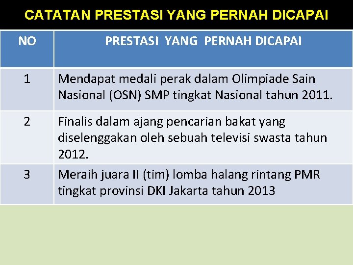 CATATAN PRESTASI YANG PERNAH DICAPAI NO PRESTASI YANG PERNAH DICAPAI 1 Mendapat medali perak