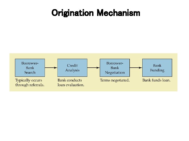 Origination Mechanism 14 -12 