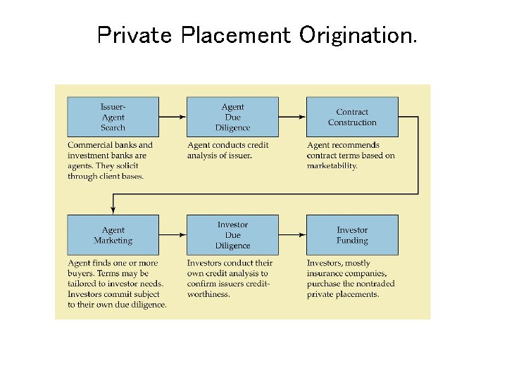 Private Placement Origination. 14 -24 