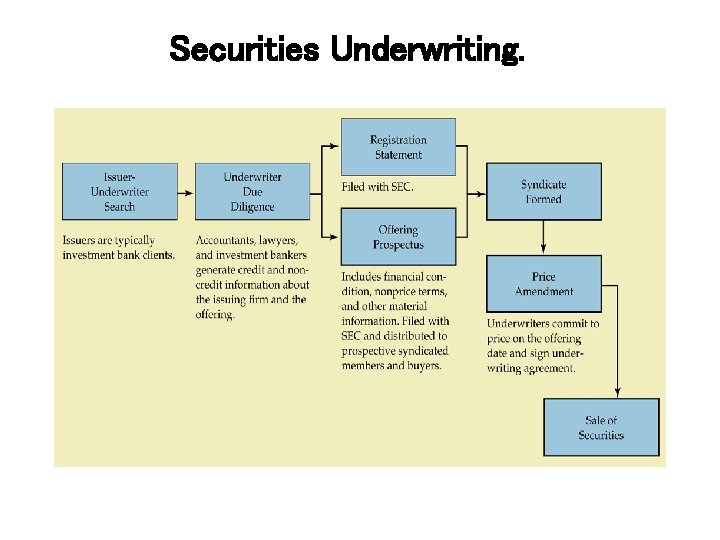 Securities Underwriting. 14 -29 