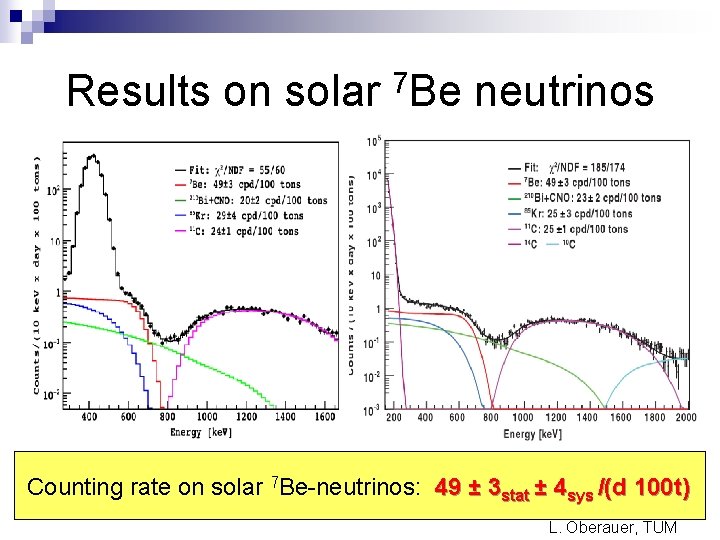Results on solar 7 Be neutrinos Counting rate on solar 7 Be-neutrinos: 49 ±