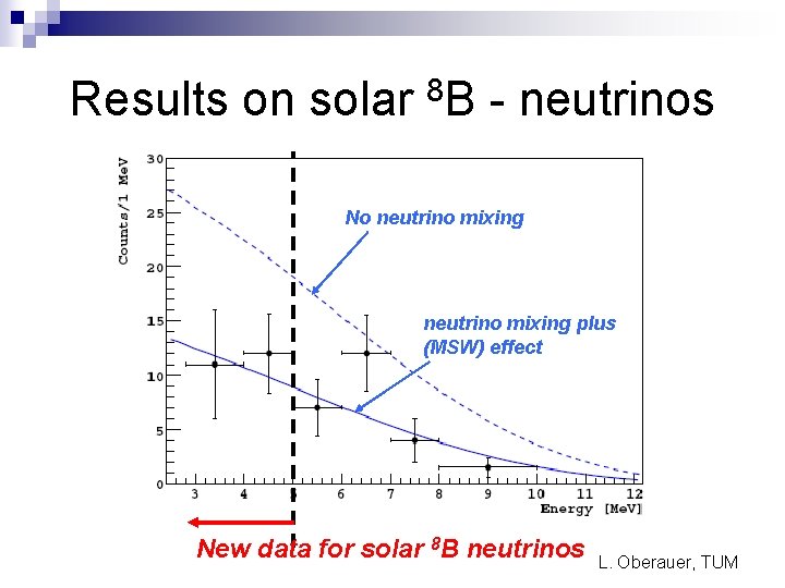 Results on solar 8 B - neutrinos No neutrino mixing plus (MSW) effect New