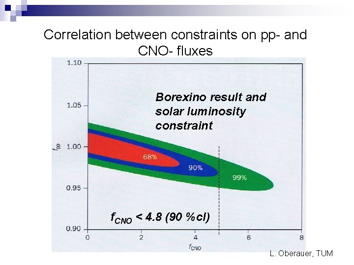 Correlation between constraints on pp- and CNO- fluxes Borexino result and solar luminosity constraint