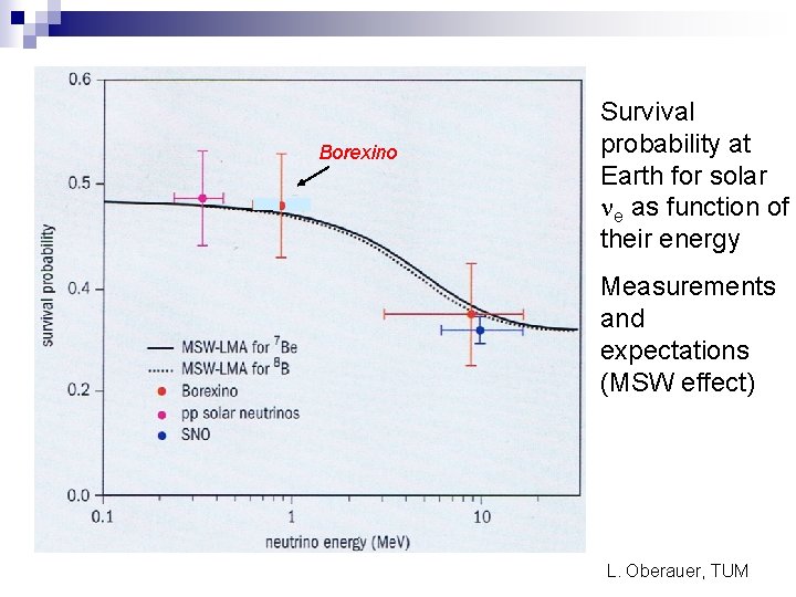 Borexino Survival probability at Earth for solar ne as function of their energy Measurements