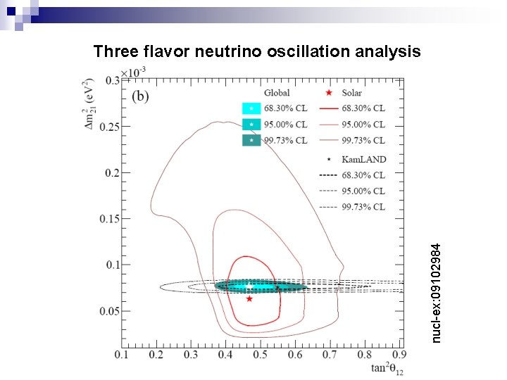 nucl-ex: 09102984 Three flavor neutrino oscillation analysis 