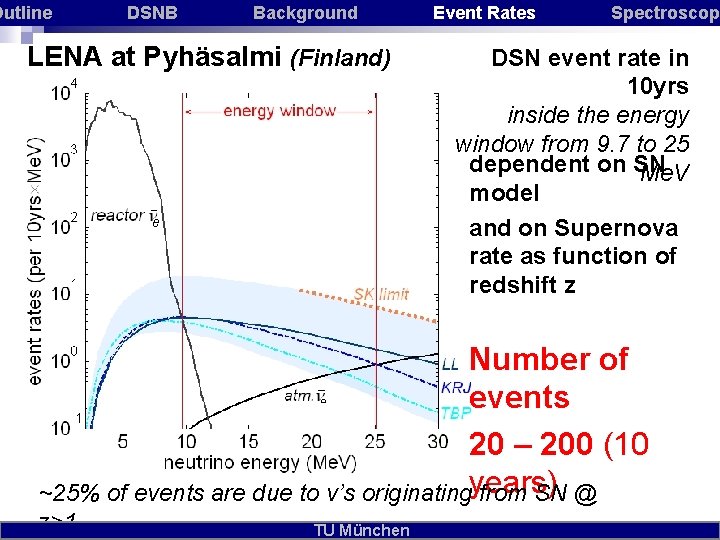 Outline DSNB Background LENA at Pyhäsalmi (Finland) Event Rates Spectroscopy DSN event rate in