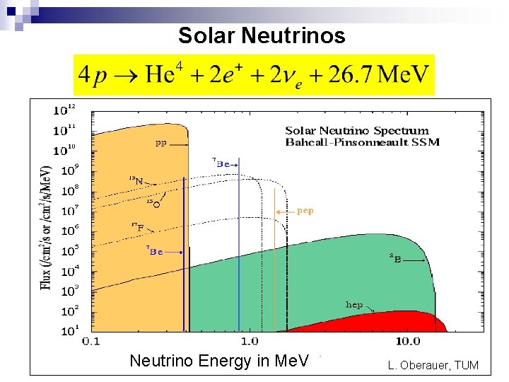 Solar Neutrinos Neutrino Energy in Me. V L. Oberauer, TUM 