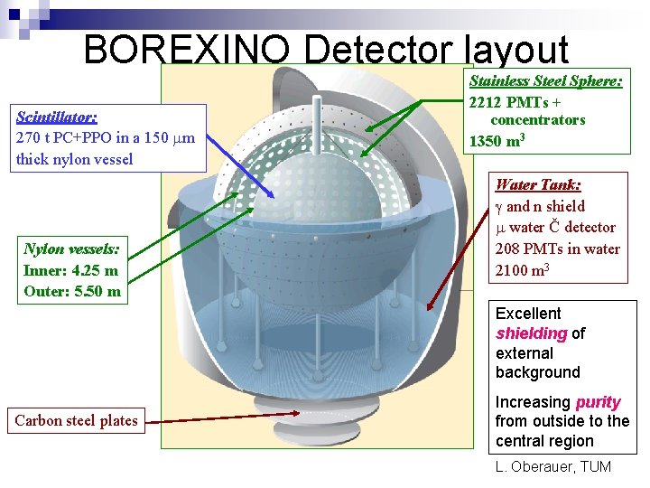 BOREXINO Detector layout Scintillator: 270 t PC+PPO in a 150 mm thick nylon vessel