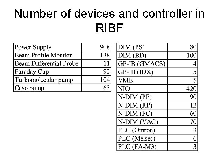 Number of devices and controller in RIBF 